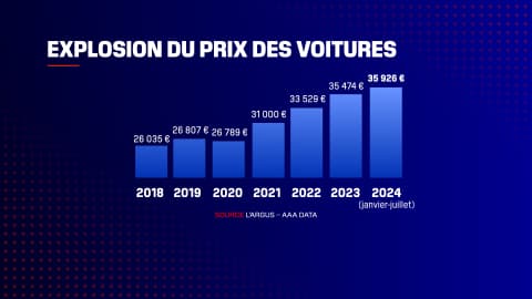 Le prix moyen des voitures neuves a bondi de près de 10.000€ depuis 2018.