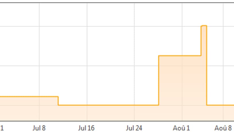 Evolution du prix d'une boîte de 50 masques vendues sur Amazon Evolution du prix d'une boîte de 50 masques vendues sur Amazon