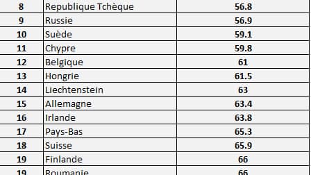 Les milliardaires français parmi les plus vieux d'Europe.
