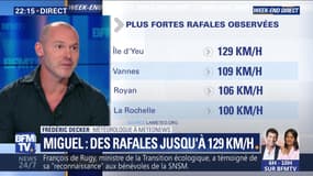 Miguel : des rafales jusqu'à 129 km/h