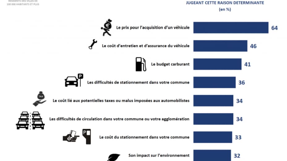 Sondage Ifop pour Caroom