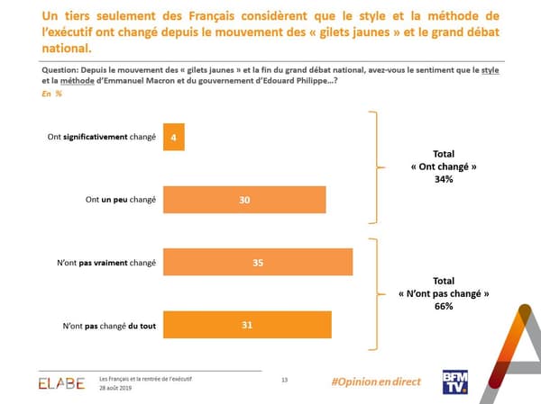 Deux Français sur trois estiment que le style et la méthode de gouvernement d'Emmanuel Macron n'a pas changé Deux Français sur trois estiment que le style et la méthode de gouvernement d'Emmanuel Macron n'a pas changé