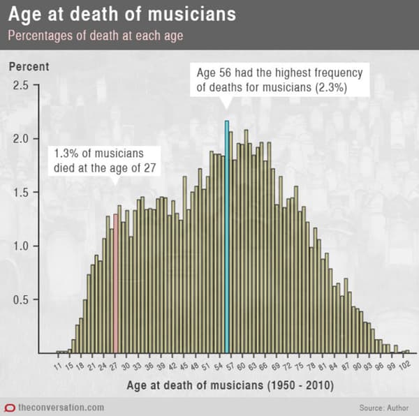Pourcentage de décès des musiciens selon l'âge de la mort.