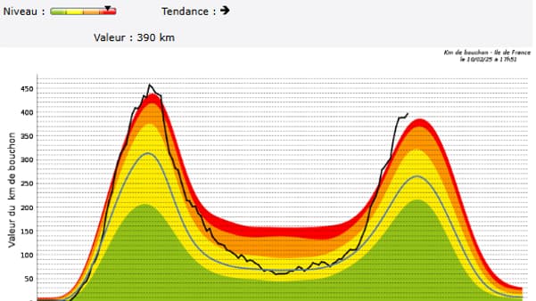 Près de 400 kilomètres de bouchons cumulés ce lundi 10 février en fin de journée, selon le site Sytadin. 