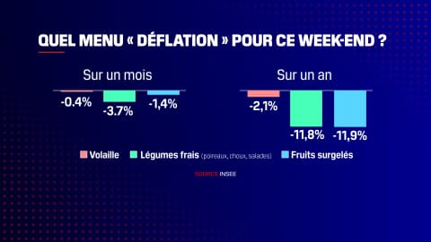 Le menu "déflation" pour ce week-end (Insee).