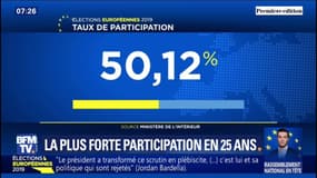 Européennes: avec 50,12%, c'est la plus forte participation depuis 25 ans