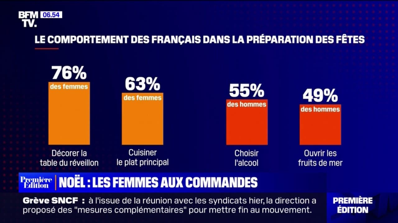 Repas, cadeaux, décoration 62 des femmes disent en faire plus que