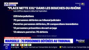 Marseille: 70 personnes déférées au tribunal dans le cadre de l'opération "place nette XXL"