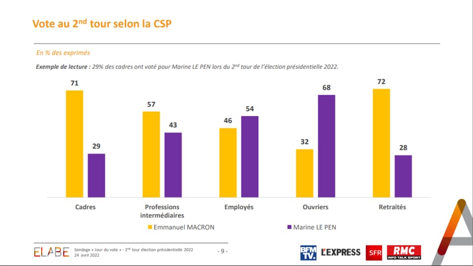 Les votes lors du second tour de la présidentielle en fonction des professions. Les votes lors du second tour de la présidentielle en fonction des professions.