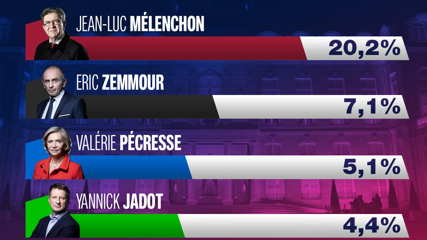 Résultat élection présidentielle Mélenchon/Zemmour/Pécresse/Jadot Résultat élection présidentielle Mélenchon/Zemmour/Pécresse/Jadot