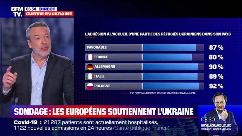 80% des Français sont favorables à l'accueil d'une partie des réfugiés ukrainiens, selon un sondage