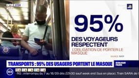 Transports: 95% des usagers portent le masque, selon la RATP