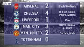Ligue des champions : Stoke fait mieux que Chelsea, Man. United et City, Arsenal
