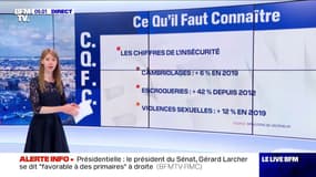 Les cambriolages, les escroqueries et les violences sexuelles en augmentation: quels sont les chiffres de l'insécurité en France ?