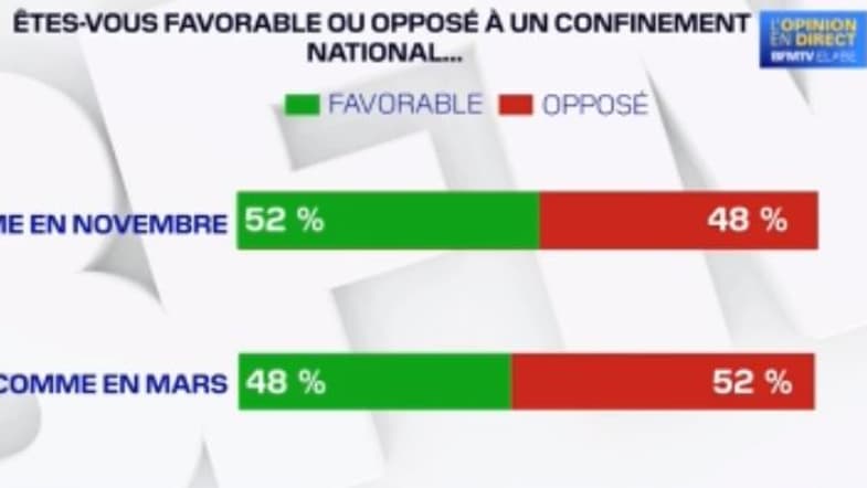 Le sondage ELABE réalisé pour BFMTV.