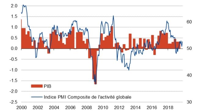 Indice IHS Markit octobre 2019 France