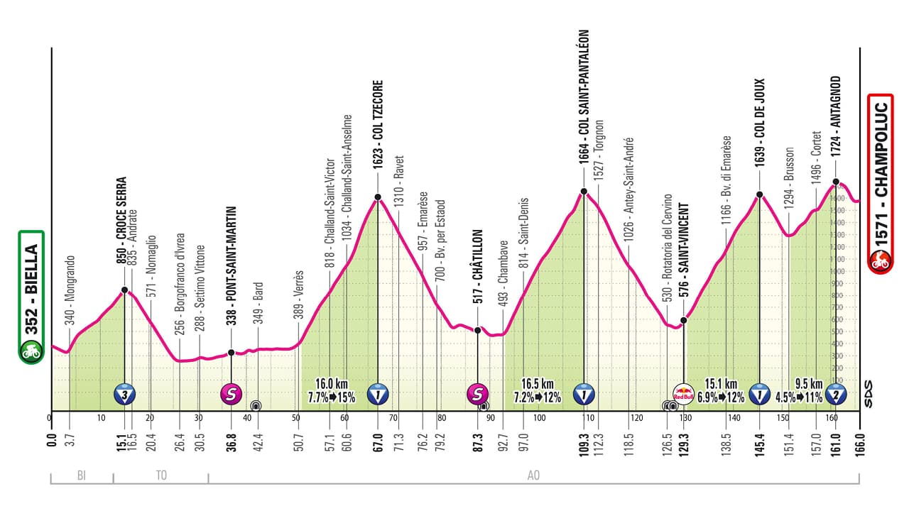 19ème étape du Giro 2025 entre Biella et Champoluc