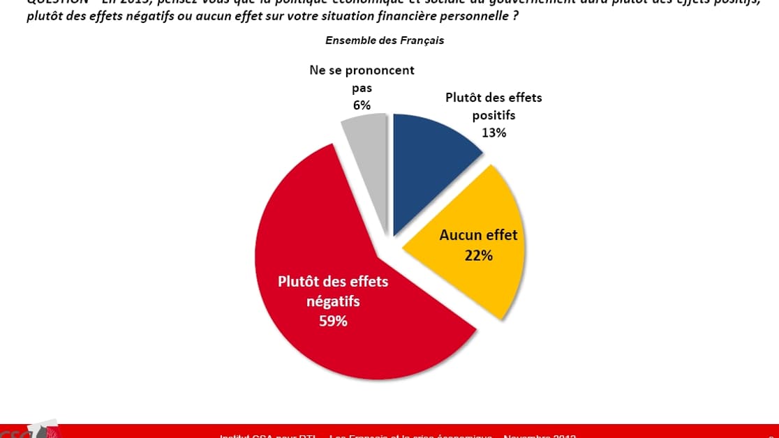 Quel impact de la politique éocnomique sur la situation financière des Français