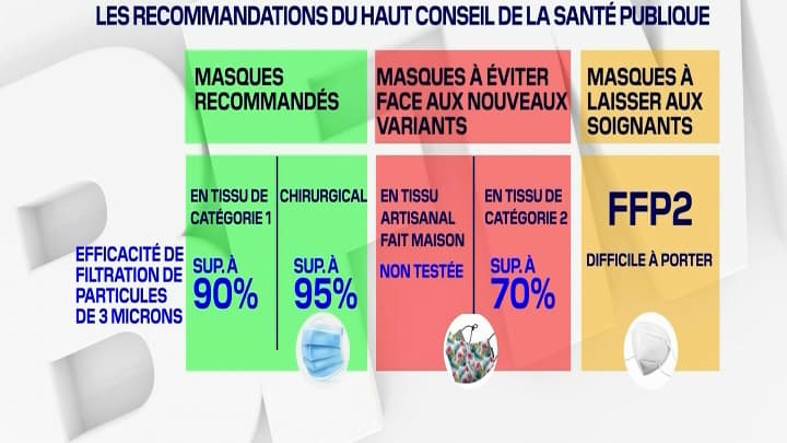Les recommandations du HCSP selon l'efficacité des différents masques