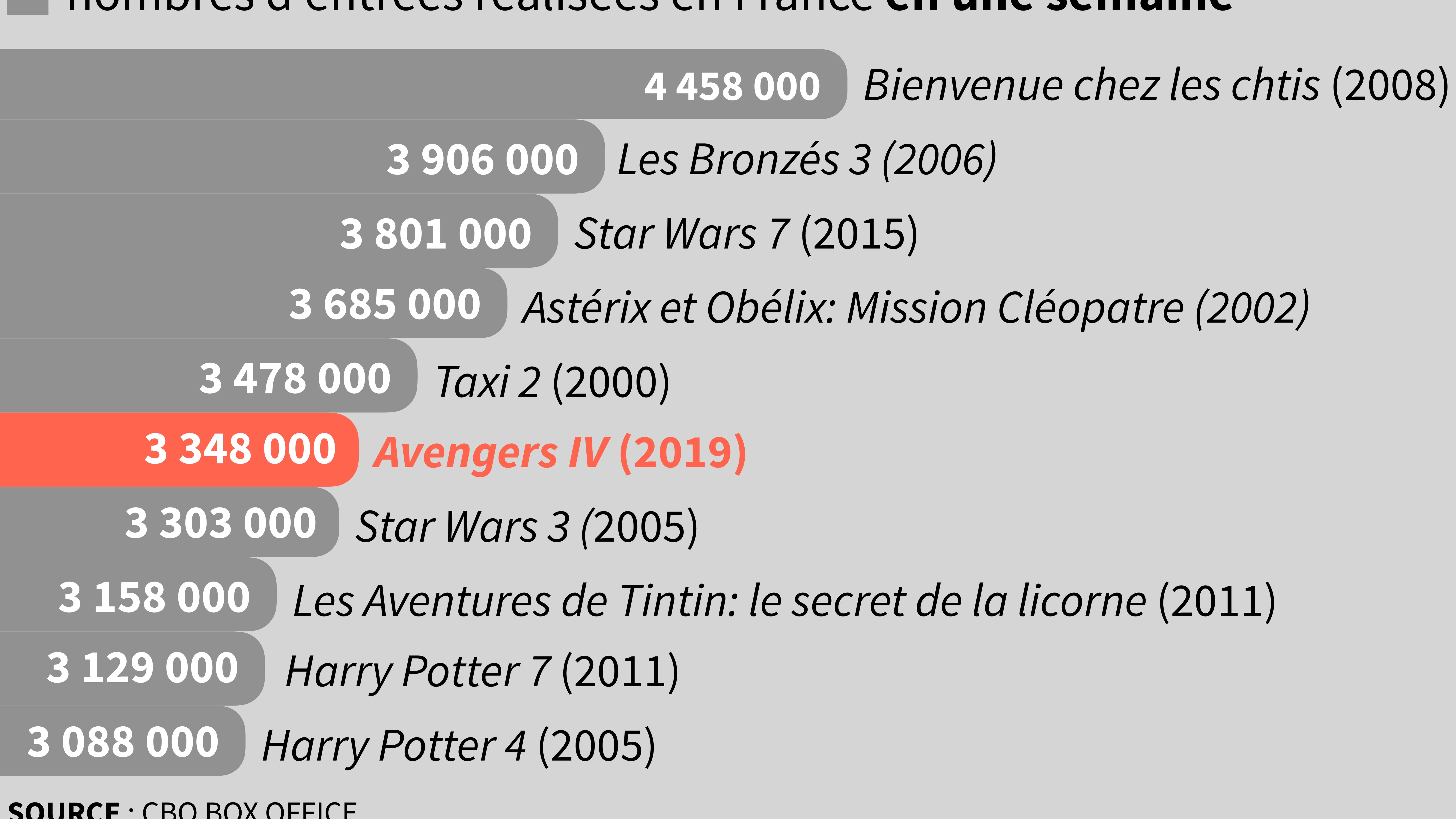 Infographie sur les chiffres d'Avengers en une semaine. Infographie sur les chiffres d'Avengers en une semaine.