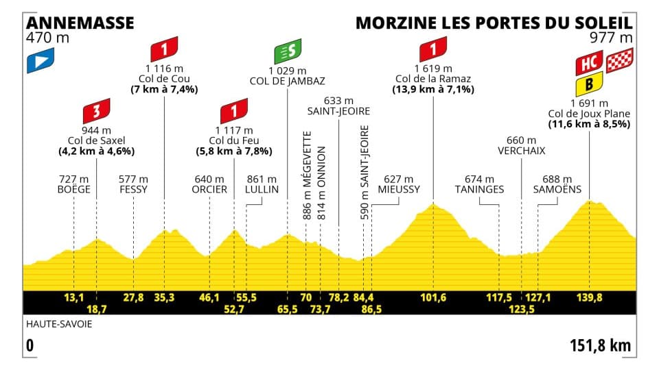 14e étape du Tour de France 2023 14e étape du Tour de France 2023