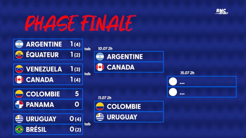 Copa America : Les affiches des demi-finales