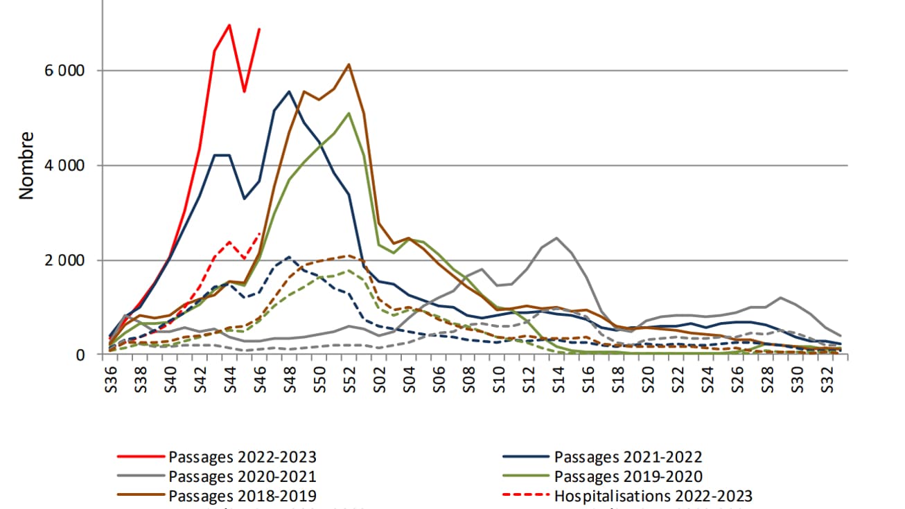 Passages et hospitalisations suite aux passages aux urgences (analyses à hôpitaux constants) pour bronchiolite en France métropolitaine, enfants de moins de 2 ans. Saisons 2019-2020 à 2022-2023 