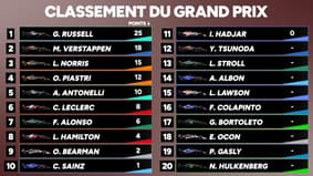 F1 : Russell vainqueur à Singapour, le podium se resserre