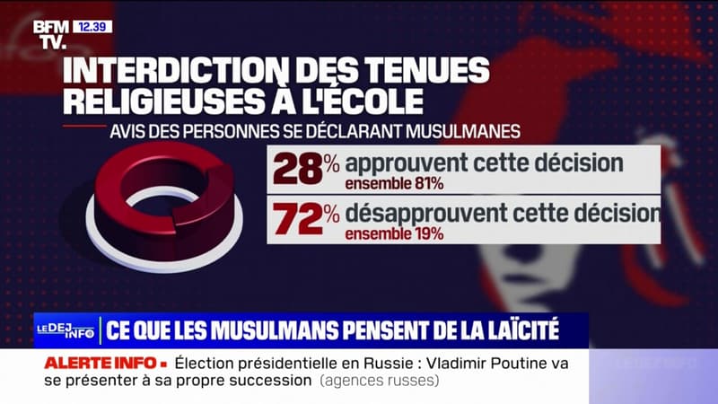 Une étude de l'Ifop révèle que 78% des Français de confession musulmane pensent que la laïcité est discriminatoire
