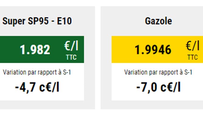 Les prix à la pompe ont baissé la semaine dernière, selon le dernier relevé effectué le 8 juillet. Les prix à la pompe ont baissé la semaine dernière, selon le dernier relevé effectué le 8 juillet.