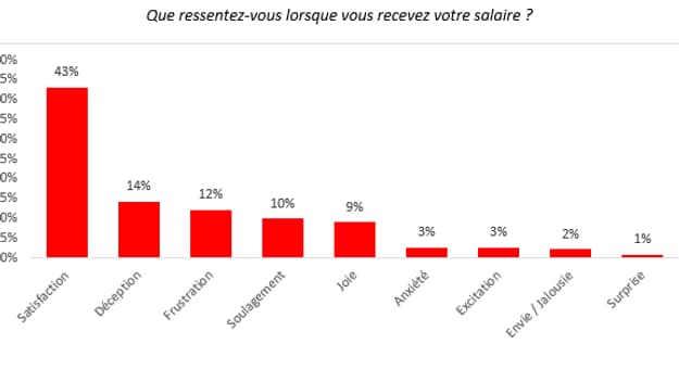 salaires