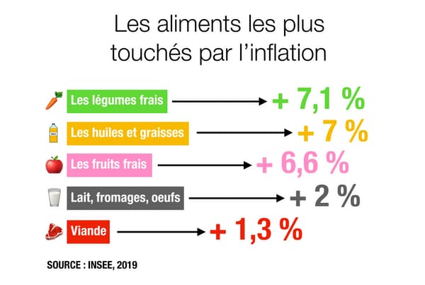 L'inflation des aliments en France en 2019.