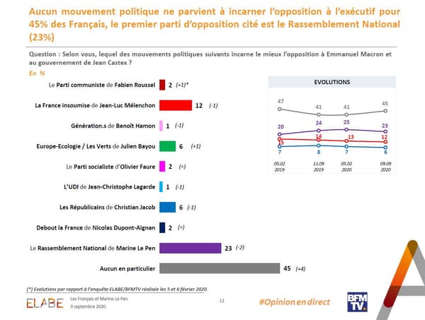 Le RN est considéré comme le parti incarnant le mieux l'opposition à Macron, loin devant les autres