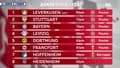 Manchester City champion, rideau en L1 et en Bundesliga... les classements européens (au 20 mai) 
