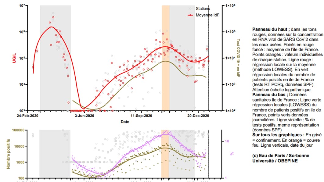 L'évolution de la concentration en RNA viral de SARS CoV 2 dans les eaux usées franciliennes. L'évolution de la concentration en RNA viral de SARS CoV 2 dans les eaux usées franciliennes.
