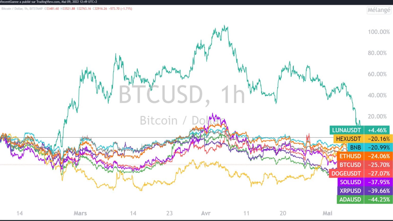 Cours des principales cryptomonnaies depuis 3 mois, analyse par Vincent Ganne sur TradingView.com. Cours des principales cryptomonnaies depuis 3 mois, analyse par Vincent Ganne sur TradingView.com.