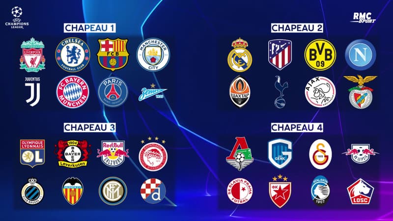 Les chapeaux de Ligue des champions