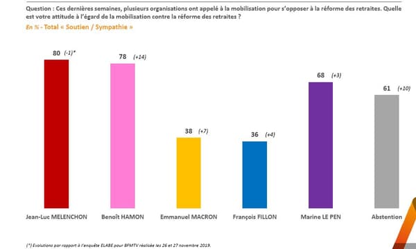 Elabe pour BFMTV Elabe pour BFMTV