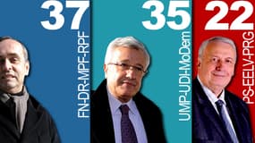 Le candidat sans étiquette mais soutenu par le FN de Marine Le Pen et Debout la République arrive en tête mais serait en difficulté au deuxième tour.