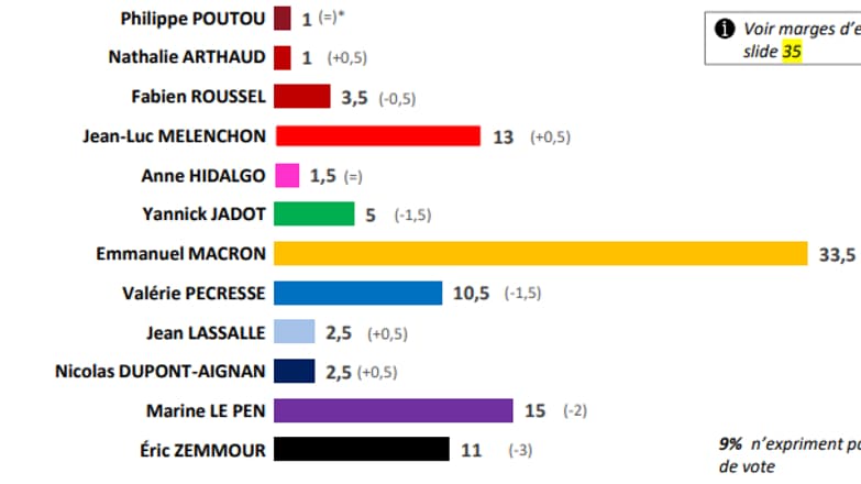 Les estimations du premier tour de la présidentielle, selon le sondage Opinion 2022 réalisé par notre partenaire Elabe pour BFMTV
