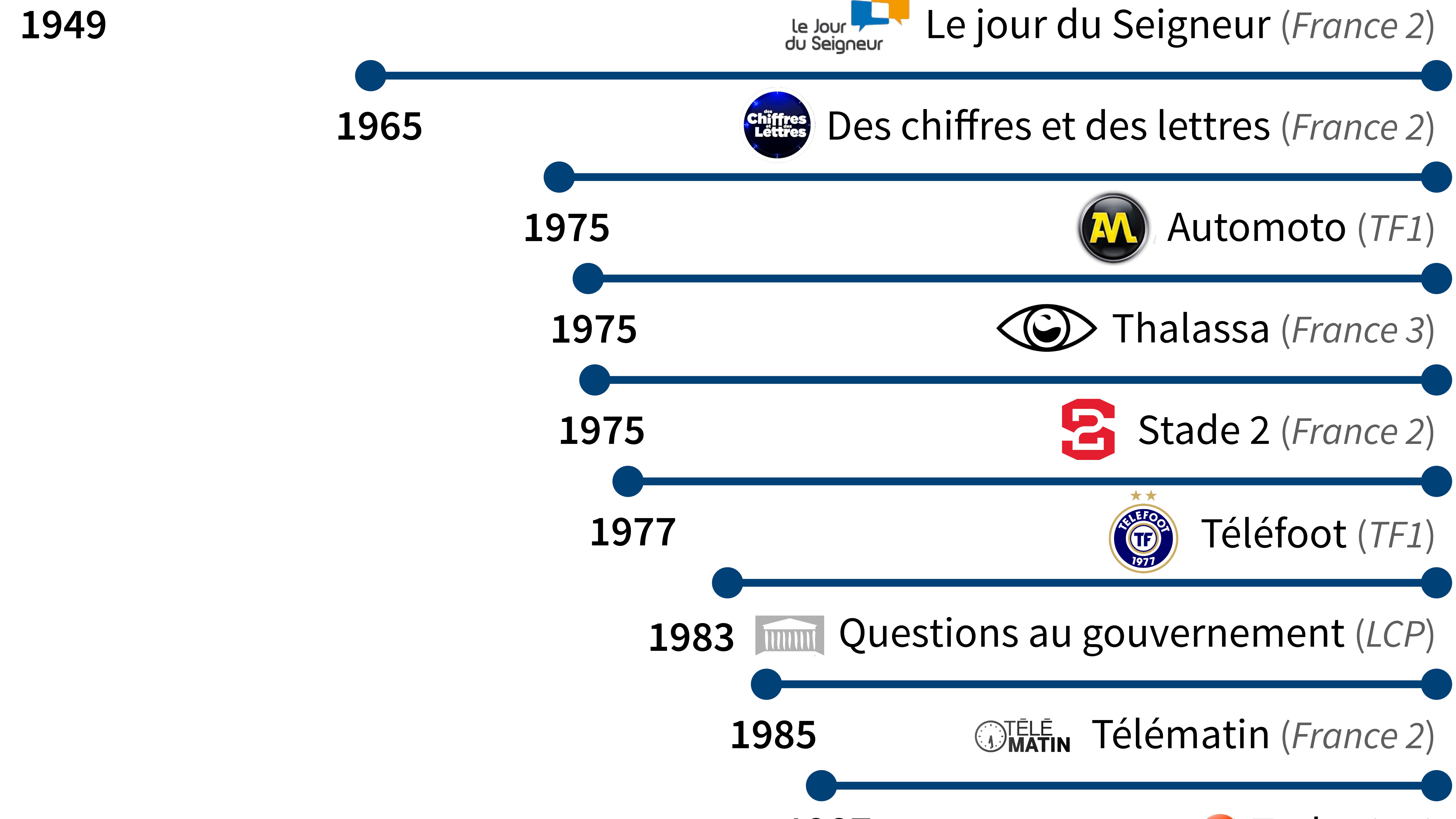 Infographie sur les plus vieux jeux télévisés. Infographie sur les plus vieux jeux télévisés.