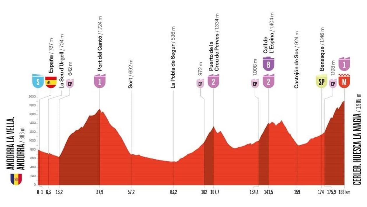 La septième étape de la Vuelta 2025 La septième étape de la Vuelta 2025