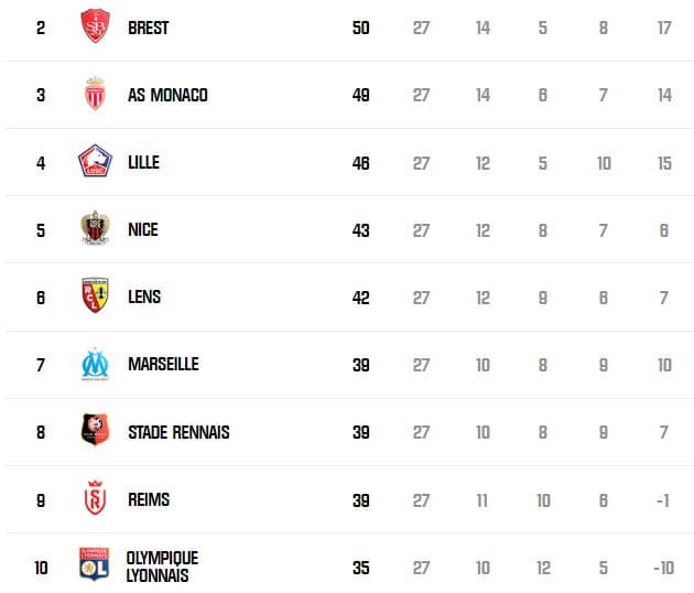 La course à l'Europe en Ligue 1, à sept matchs de la fin du championnat