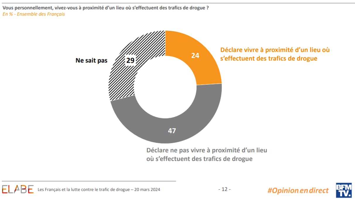 Sondage BFMTV/Elabe du 20 mars 2024 Sondage BFMTV/Elabe du 20 mars 2024