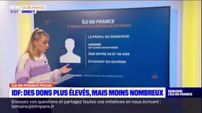 Île-de-France: des dons plus élevés, mais moins nombreux