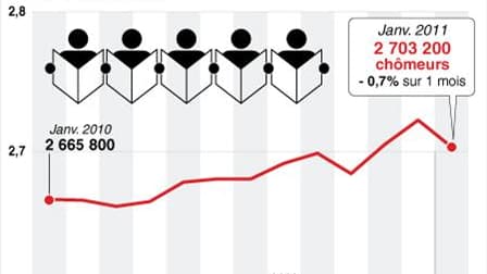 BAISSE DU CHÔMAGE EN FRANCE