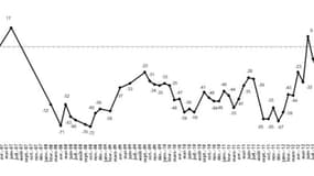 Le moral économique des Français est encore en baisse en septembre.
