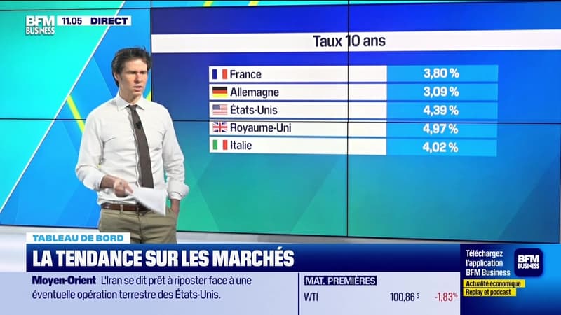 Le tableau de bord : Le pétrole aux alentours des 116 dollars - 30/03