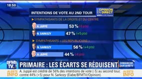 Primaire à droite: Les écarts se réduisent entre Alain Juppé, Nicolas Sarkozy et François Fillon