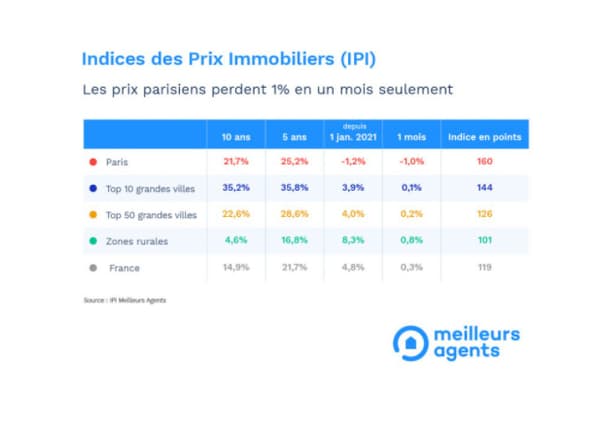 Les prix de l'immobilier à Paris sont en recul depuis le début de l'année selon le site d'estimation en ligne MeilleursAgents. 